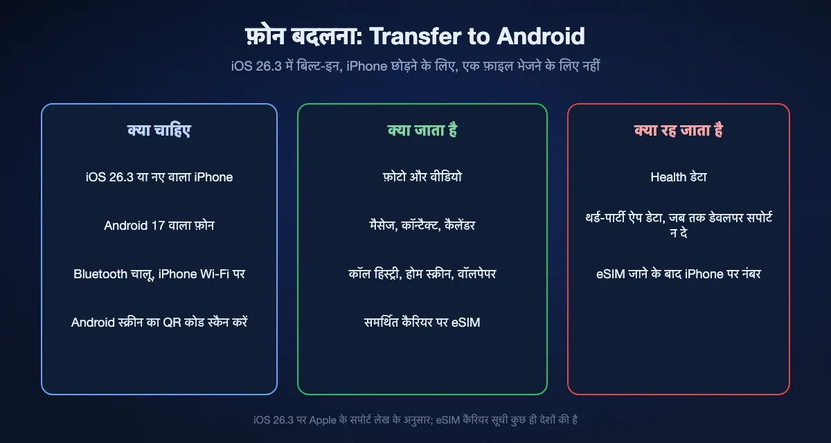Transfer to Android एक नज़र में: iOS 26.3 या नया, Android 17 वाला फ़ोन, Bluetooth और Wi-Fi और QR कोड स्कैन चाहिए; फ़ोटो, वीडियो, मैसेज, कॉन्टैक्ट, कैलेंडर, कॉल हिस्ट्री और समर्थित कैरियर पर eSIM जाते हैं; Health डेटा पीछे रहता है, और थर्ड-पार्टी ऐप डेटा सिर्फ़ डेवलपर के सपोर्ट से जाता है।