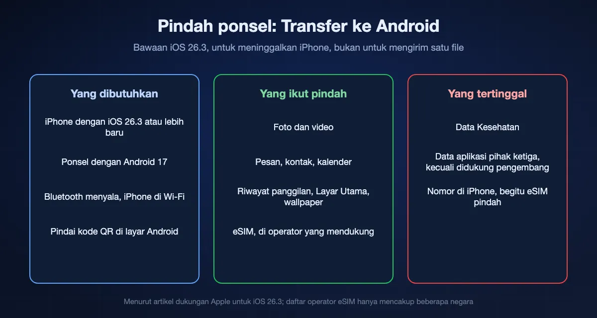 Sekilas tentang Transfer ke Android: butuh iOS 26.3 atau lebih baru, ponsel Android 17, Bluetooth dan Wi-Fi, serta pemindaian kode QR; memindahkan foto, video, pesan, kontak, kalender, riwayat panggilan, dan eSIM di operator yang mendukung; data Kesehatan tertinggal, dan data aplikasi pihak ketiga hanya ikut jika pengembang mendukung.