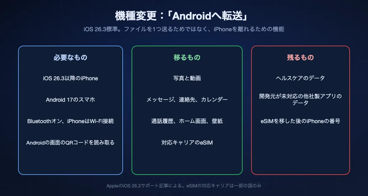 「Androidへ転送」の概要。必要なのはiOS 26.3以降、Android 17のスマホ、BluetoothとWi-Fi、QRコードの読み取り。写真、動画、メッセージ、連絡先、カレンダー、通話履歴、対応キャリアのeSIMが移る。ヘルスケアのデータは残り、他社製アプリのデータは開発元の対応がある場合のみ移る。