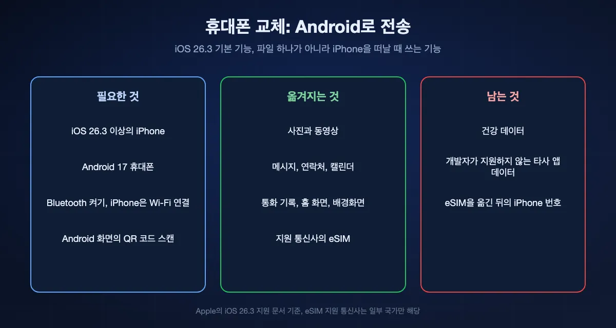 Android로 전송 한눈에 보기: iOS 26.3 이상, Android 17 휴대폰, Bluetooth와 Wi-Fi, QR 코드 스캔이 필요. 사진, 동영상, 메시지, 연락처, 캘린더, 통화 기록, 지원 통신사의 eSIM이 옮겨짐. 건강 데이터는 남고, 타사 앱 데이터는 개발자가 지원할 때만 옮겨짐.
