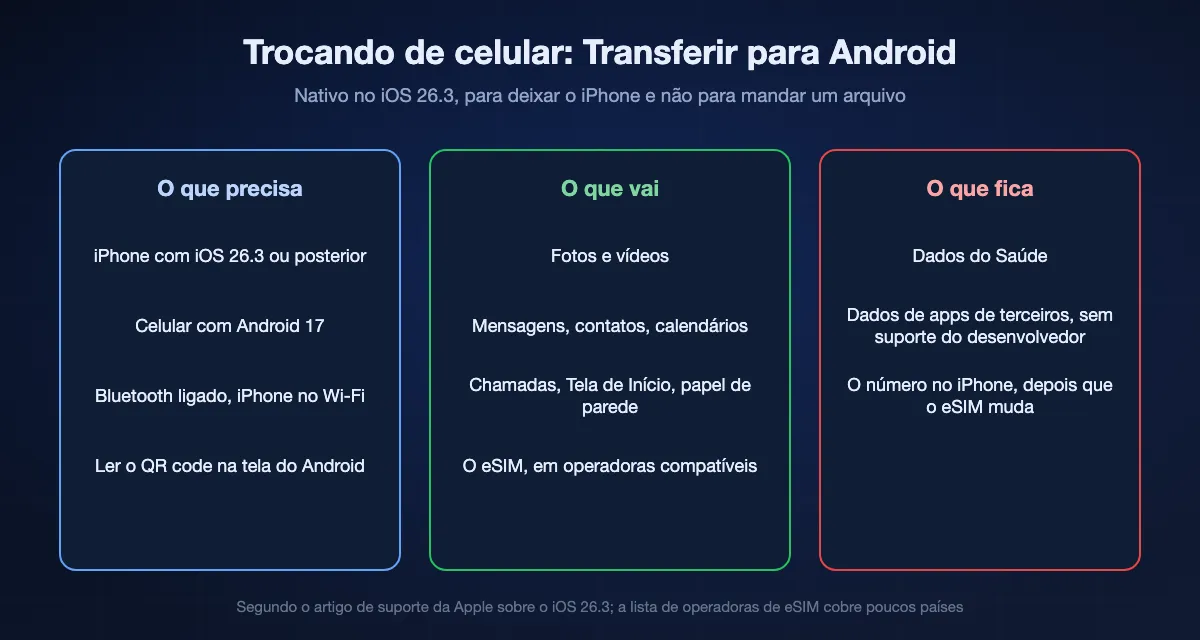 Transferir para Android num relance: exige iOS 26.3 ou posterior, um celular com Android 17, Bluetooth e Wi-Fi e a leitura de um QR code; leva fotos, vídeos, mensagens, contatos, calendários, histórico de chamadas e o eSIM em operadoras compatíveis; os dados do Saúde ficam, e os de apps de terceiros só vão se o desenvolvedor permitir.