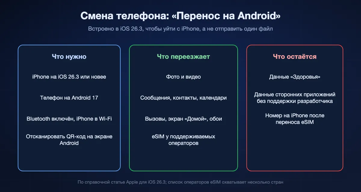 «Перенос на Android» кратко: нужны iOS 26.3 или новее, телефон на Android 17, Bluetooth и Wi-Fi и сканирование QR-кода; переносятся фото, видео, сообщения, контакты, календари, история вызовов и eSIM у поддерживаемых операторов; данные «Здоровья» остаются, данные сторонних приложений переезжают, только если это поддержал разработчик.