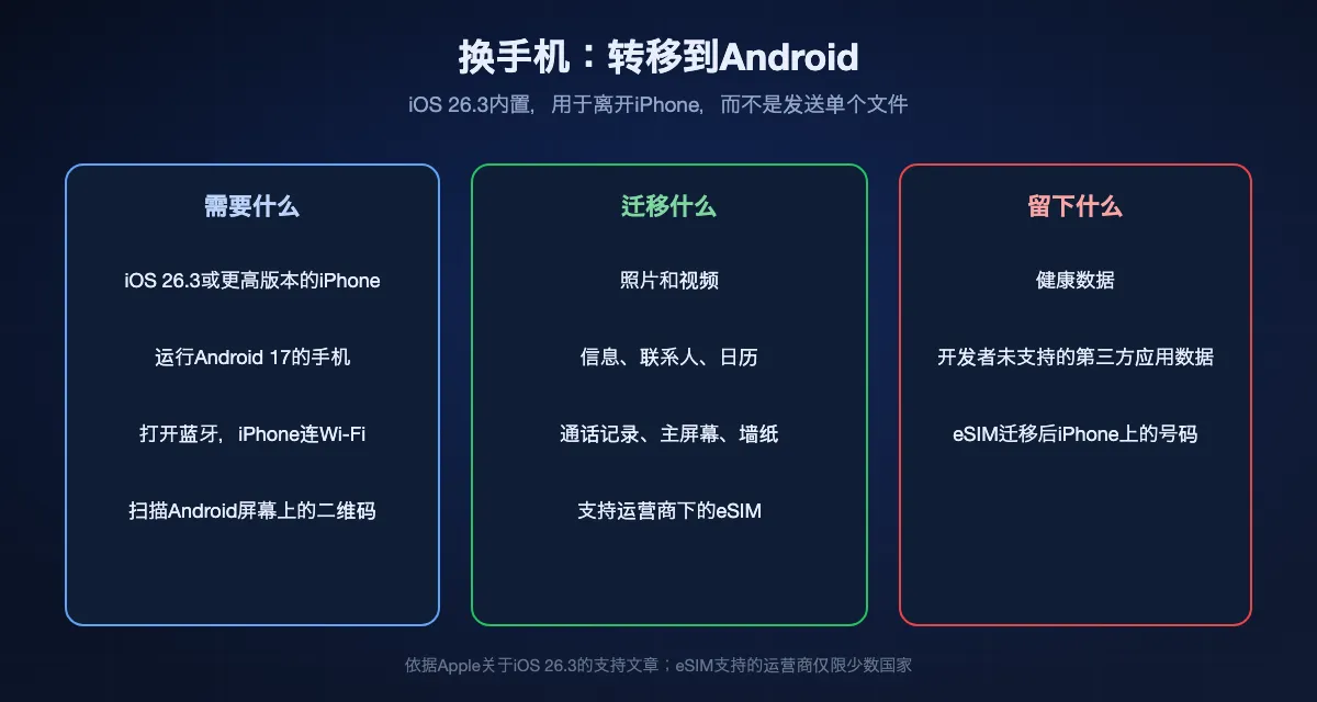 “转移到Android”一览：需要iOS 26.3或更高版本、运行Android 17的手机、蓝牙和Wi-Fi，以及扫描二维码；迁移照片、视频、信息、联系人、日历、通话记录，以及支持运营商下的eSIM；健康数据留在原处，第三方应用数据仅在开发者支持时迁移。
