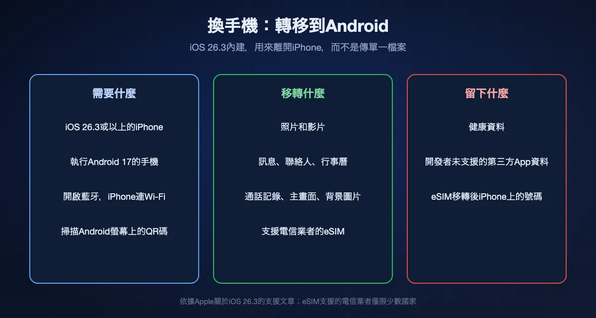 「轉移到Android」一覽：需要iOS 26.3或以上、執行Android 17的手機、藍牙和Wi-Fi，以及掃描QR碼；移轉照片、影片、訊息、聯絡人、行事曆、通話記錄，以及支援電信業者的eSIM；健康資料留在原處，第三方App資料只在開發者支援時移轉。