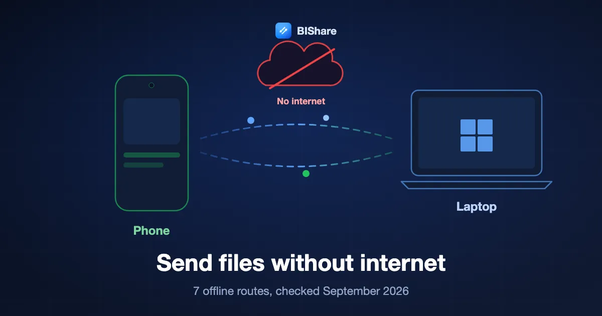 A phone and a laptop exchanging a file directly over a local link while a crossed-out cloud sits above them, titled send files without internet