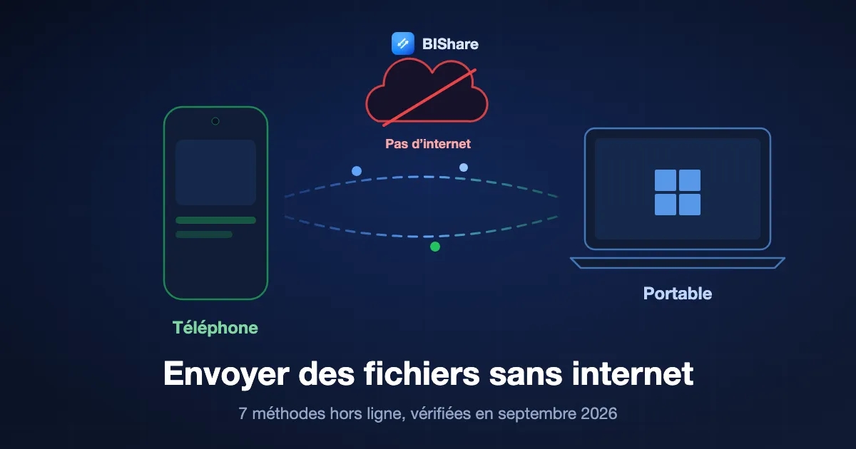 Un téléphone et un portable échangent un fichier directement par une liaison locale, sous un nuage barré, titre : envoyer des fichiers sans internet