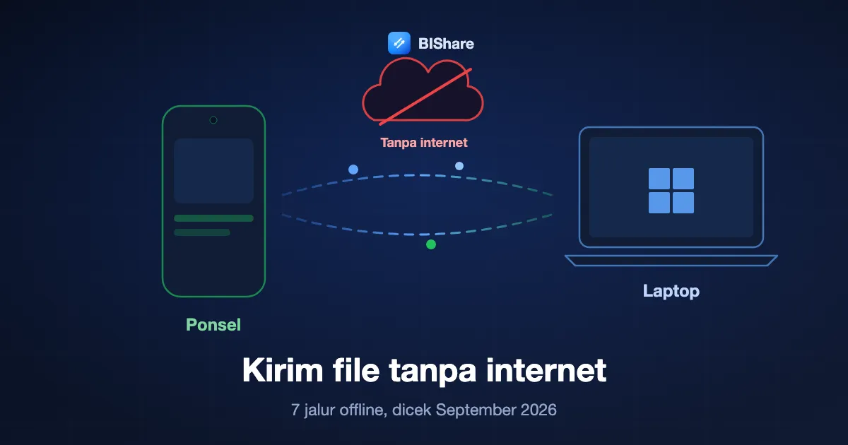 Ponsel dan laptop bertukar file langsung lewat sambungan lokal sementara awan tercoret berada di atasnya, berjudul kirim file tanpa internet