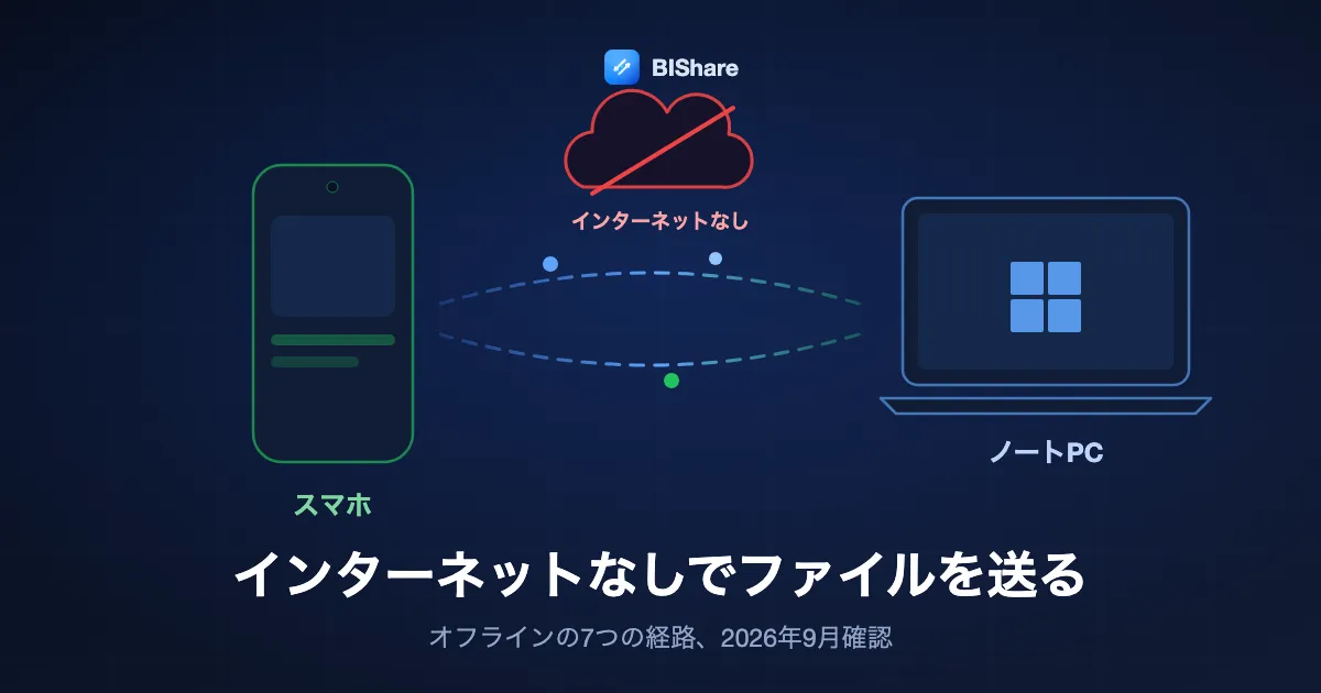 上に打ち消し線の入ったクラウドが浮かぶ中、ローカルのリンクで直接ファイルをやり取りするスマホとノートPC。タイトルはインターネットなしでファイルを送る。