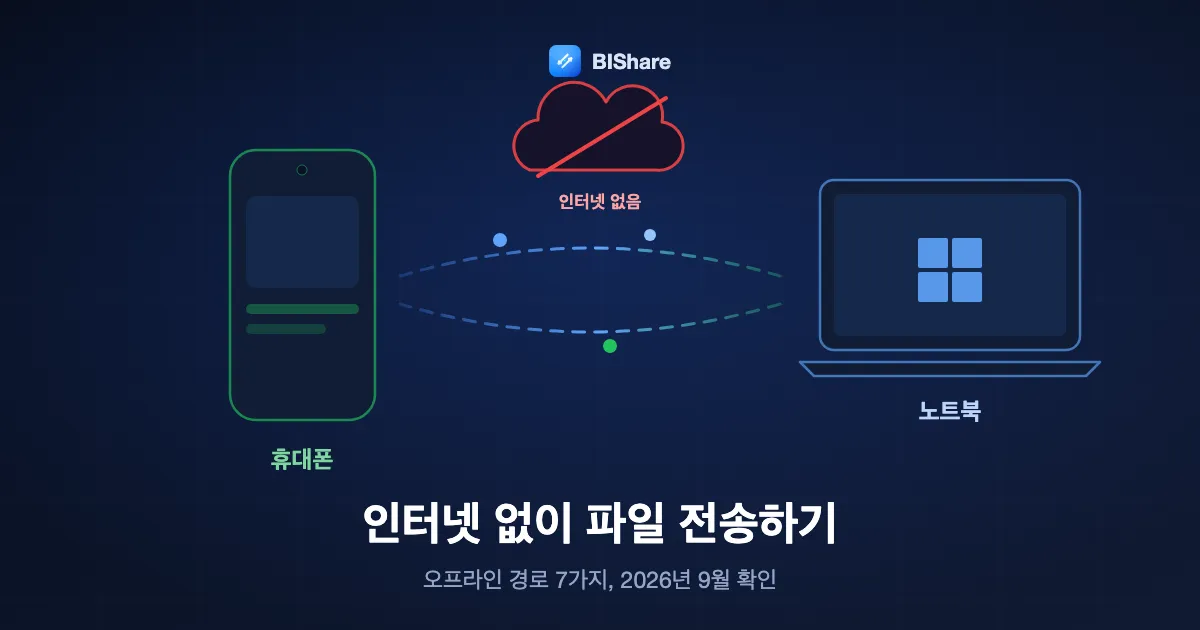 위에 지워진 구름이 떠 있고, 그 아래 휴대폰과 노트북이 로컬 링크로 파일을 직접 주고받는 그림. 제목은 인터넷 없이 파일 전송하기.
