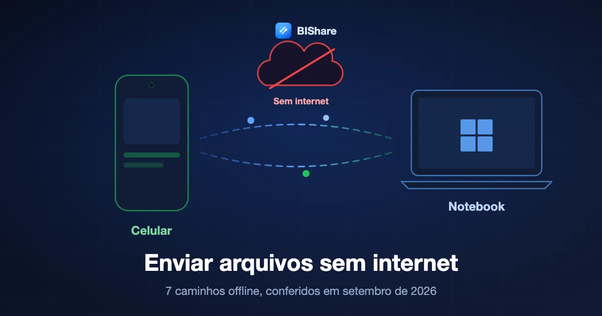 Um celular e um notebook trocando um arquivo direto por uma ligação local, com uma nuvem riscada acima deles, com o título enviar arquivos sem internet