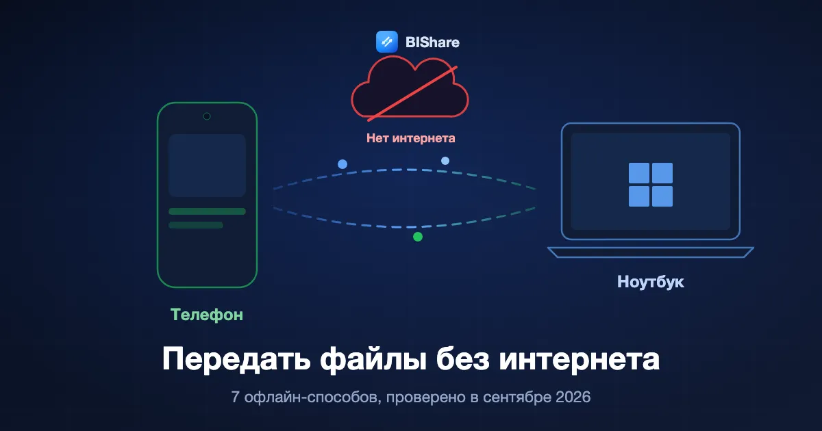Телефон и ноутбук обмениваются файлом напрямую по локальному соединению, а над ними перечёркнутое облако; заголовок: передать файлы без интернета