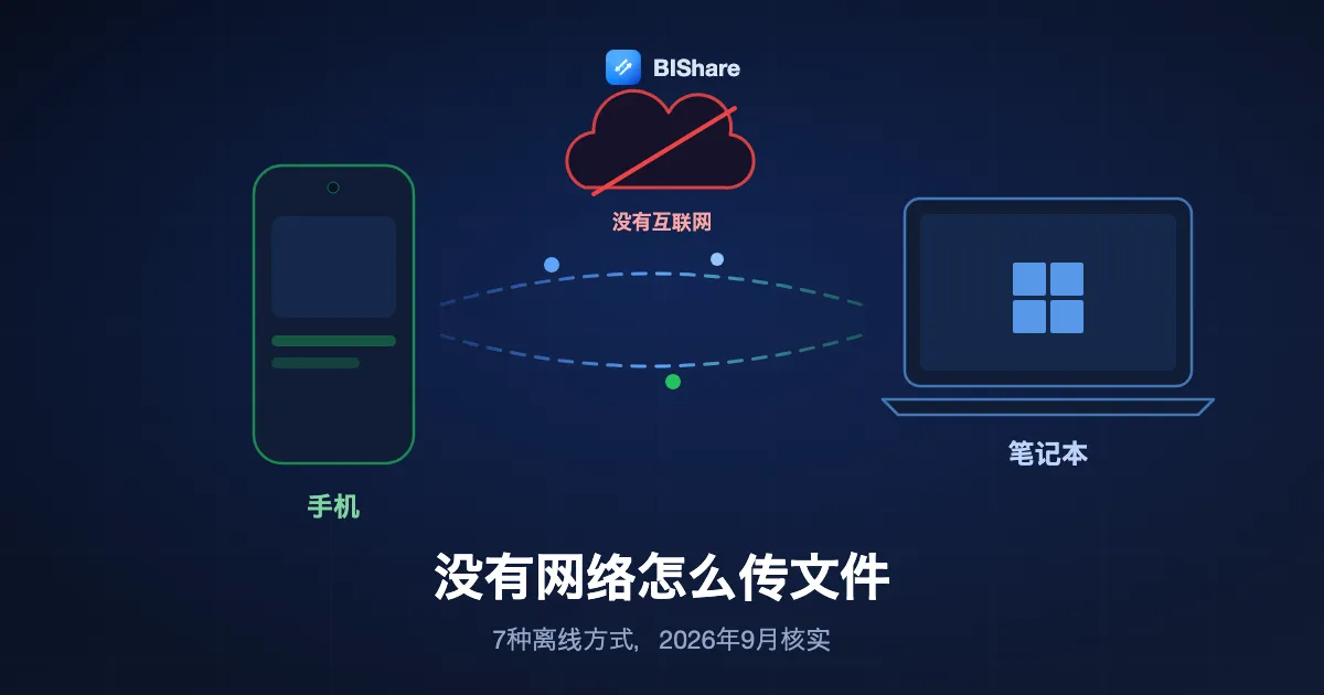 一部手机和一台笔记本通过本地连接直接互传文件，上方是一朵被划掉的云，标题为没有网络怎么传文件