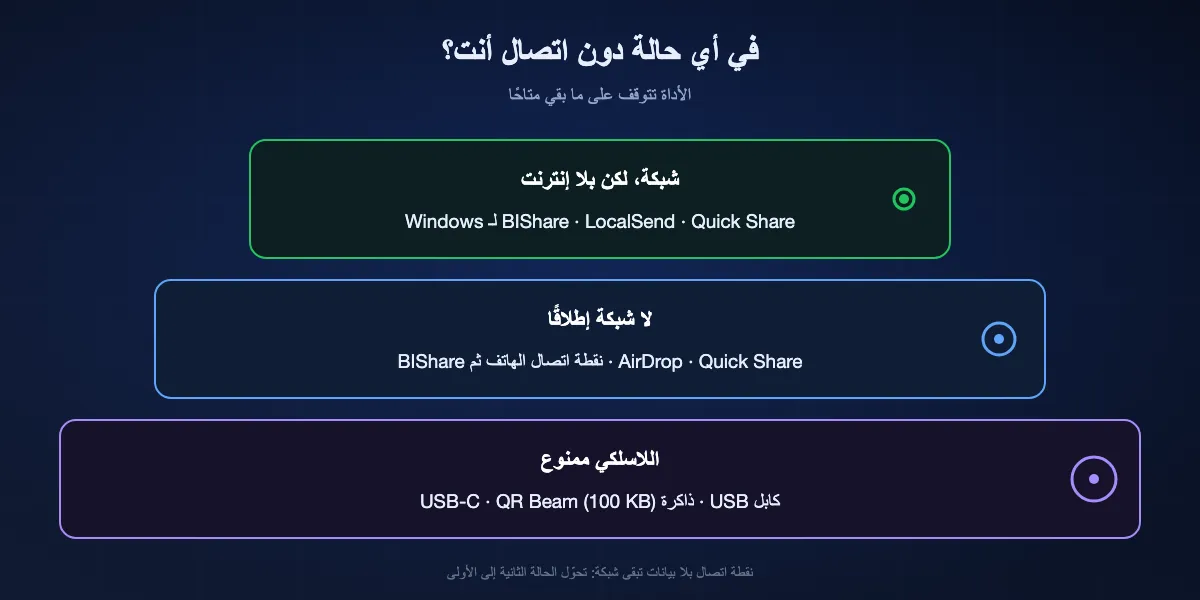 ثلاث حالات دون اتصال وما يعمل في كل منها: شبكة بلا إنترنت تناسب BIShare وLocalSend وQuick Share لـ Windows؛ ولا شبكة إطلاقًا تناسب AirDrop وQuick Share ونقطة اتصال الهاتف؛ واللاسلكي الممنوع لا يترك سوى كابل USB أو ذاكرة USB أو QR Beam