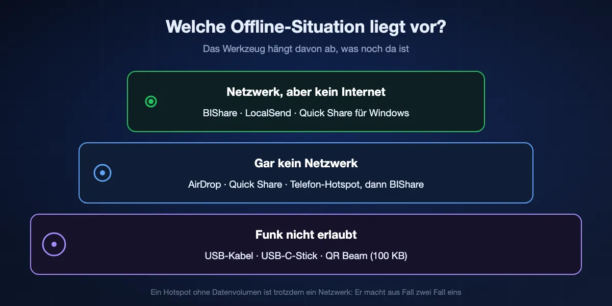 Drei Offline-Situationen und was jeweils funktioniert: Ein Netzwerk ohne Internet passt zu BIShare, LocalSend und Quick Share für Windows; gar kein Netzwerk passt zu AirDrop, Quick Share und einem Telefon-Hotspot; wo Funk verboten ist, bleiben USB-Kabel, USB-Stick oder QR Beam