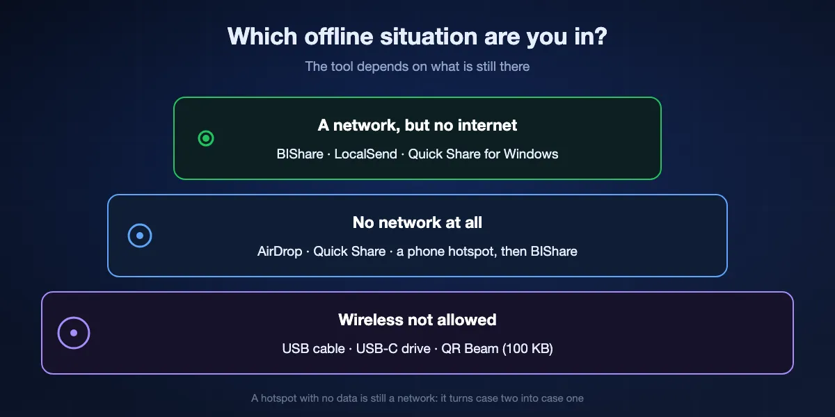 Three offline situations and what works in each: a network with no internet suits BIShare, LocalSend and Quick Share for Windows; no network at all suits AirDrop, Quick Share and a phone hotspot; wireless not allowed leaves a USB cable, a USB drive or QR Beam