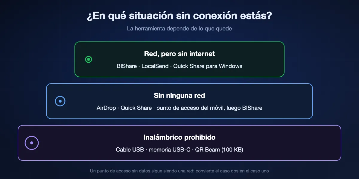 Tres situaciones sin conexión y qué funciona en cada una: una red sin internet sirve para BIShare, LocalSend y Quick Share para Windows; sin ninguna red sirven AirDrop, Quick Share y el punto de acceso de un móvil; con lo inalámbrico prohibido quedan un cable USB, una memoria USB o QR Beam