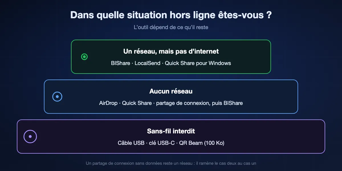 Trois situations hors ligne et ce qui marche dans chacune : un réseau sans internet convient à BIShare, LocalSend et Quick Share pour Windows ; aucun réseau convient à AirDrop, Quick Share et au partage de connexion d’un téléphone ; sans-fil interdit laisse un câble USB, une clé USB ou QR Beam