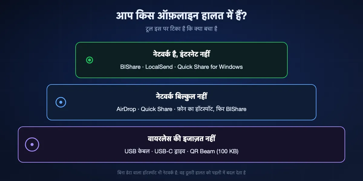 तीन ऑफ़लाइन हालात और हर एक में क्या चलता है: नेटवर्क है पर इंटरनेट नहीं, तो BIShare, LocalSend और Quick Share for Windows; नेटवर्क बिल्कुल नहीं, तो AirDrop, Quick Share और फ़ोन का हॉटस्पॉट; वायरलेस की इजाज़त नहीं, तो USB केबल, USB ड्राइव या QR Beam
