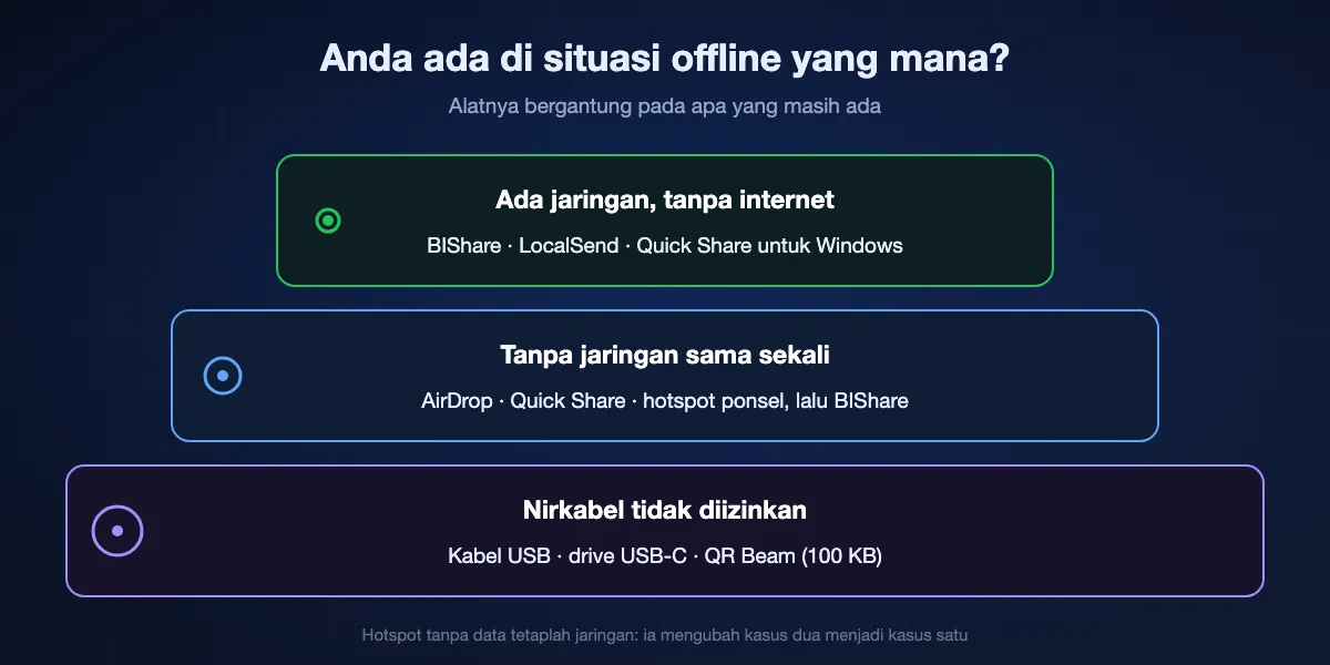 Tiga situasi offline dan apa yang bekerja di masing-masing: jaringan tanpa internet cocok untuk BIShare, LocalSend, dan Quick Share untuk Windows; tanpa jaringan sama sekali cocok untuk AirDrop, Quick Share, dan hotspot ponsel; nirkabel tidak diizinkan menyisakan kabel USB, drive USB, atau QR Beam