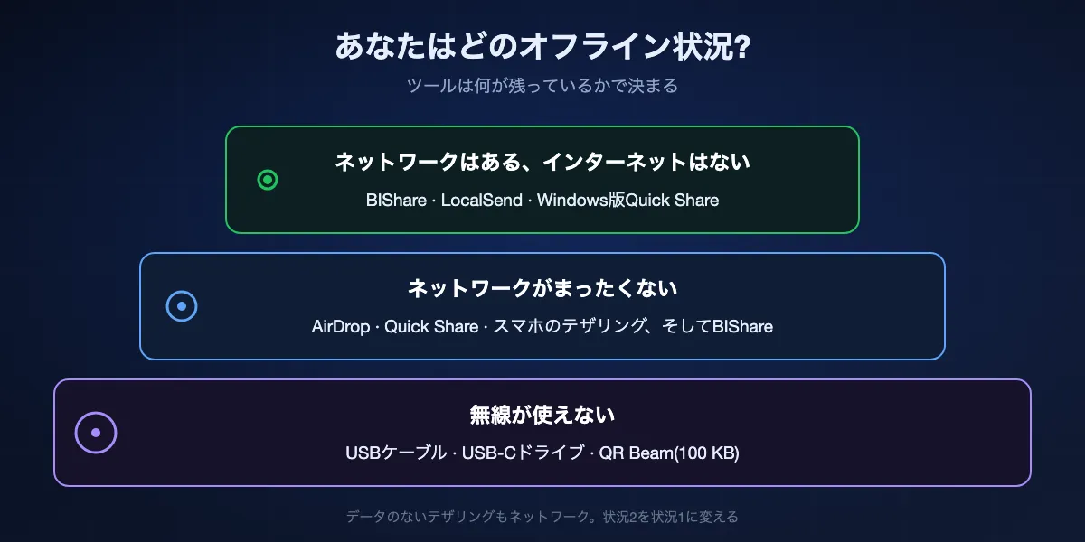 3つのオフライン状況とそれぞれで使えるもの。インターネットのないネットワークではBIShare、LocalSend、Windows版Quick Share。ネットワークがまったくなければAirDrop、Quick Share、スマホのテザリング。無線が使えなければUSBケーブル、USBドライブ、QR Beam。