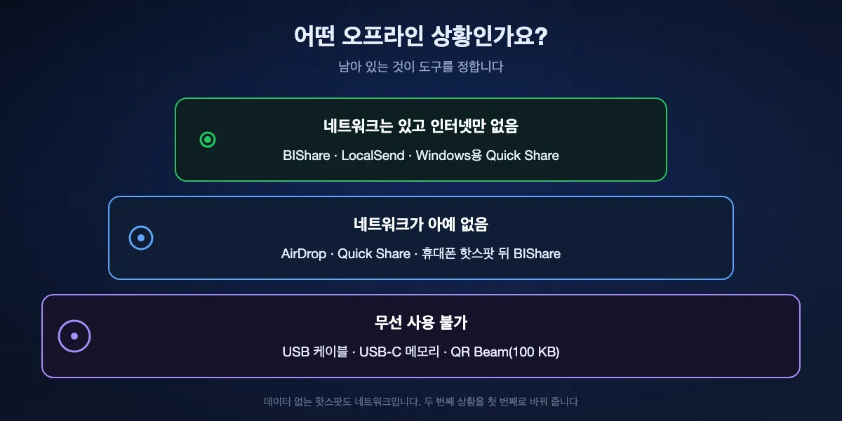 세 가지 오프라인 상황과 각각에 맞는 도구: 인터넷 없는 네트워크에는 BIShare, LocalSend, Windows용 Quick Share, 네트워크가 아예 없으면 AirDrop, Quick Share, 휴대폰 핫스팟, 무선을 쓸 수 없으면 USB 케이블, USB 메모리, QR Beam.