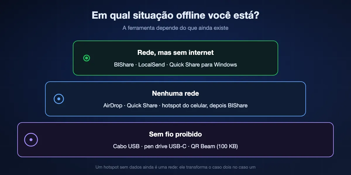 Três situações offline e o que funciona em cada uma: uma rede sem internet serve para BIShare, LocalSend e Quick Share para Windows; nenhuma rede serve para AirDrop, Quick Share e o hotspot de um celular; sem fio proibido deixa cabo USB, pen drive USB ou QR Beam