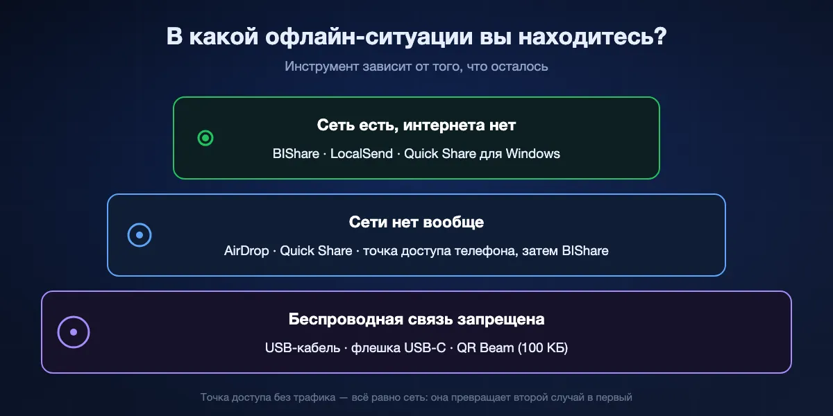 Три офлайн-ситуации и что работает в каждой: сеть без интернета подходит для BIShare, LocalSend и Quick Share для Windows; полное отсутствие сети — для AirDrop, Quick Share и точки доступа телефона; запрет беспроводной связи оставляет USB-кабель, USB-флешку или QR Beam
