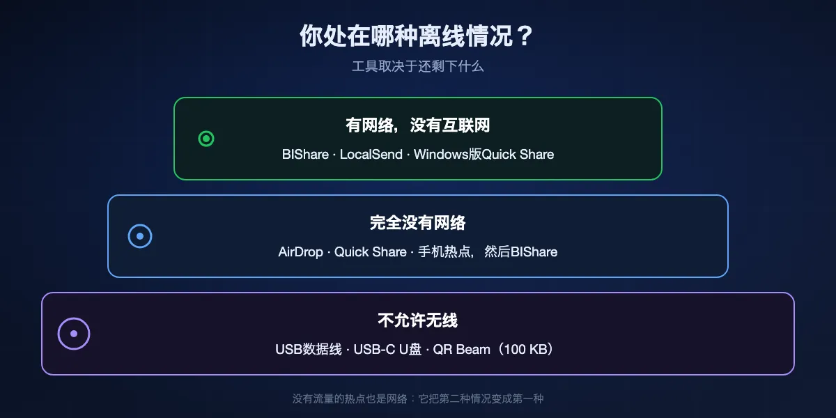 三种离线情况以及各自可用的方式：有网络但没有互联网时适合BIShare、LocalSend和Windows版Quick Share；完全没有网络时适合AirDrop、Quick Share和手机热点；不允许无线时只剩USB数据线、U盘或QR Beam