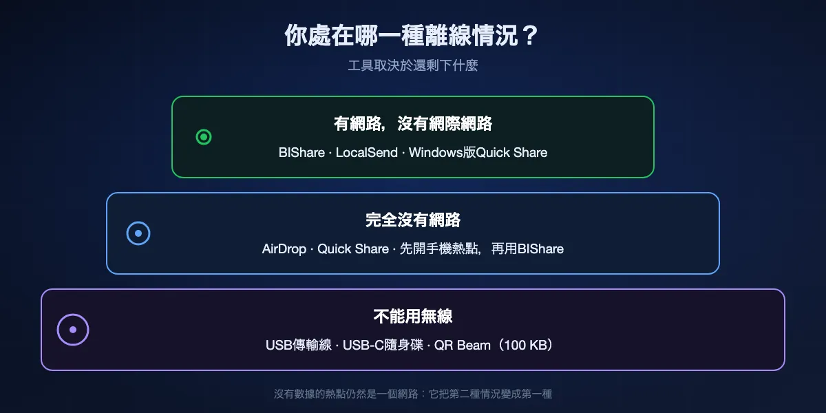 三種離線情況及各自可用的工具:有網路但沒有網際網路,適合BIShare、LocalSend和Windows版Quick Share;完全沒有網路,適合AirDrop、Quick Share和手機熱點;不能用無線,就只剩USB傳輸線、USB隨身碟或QR Beam