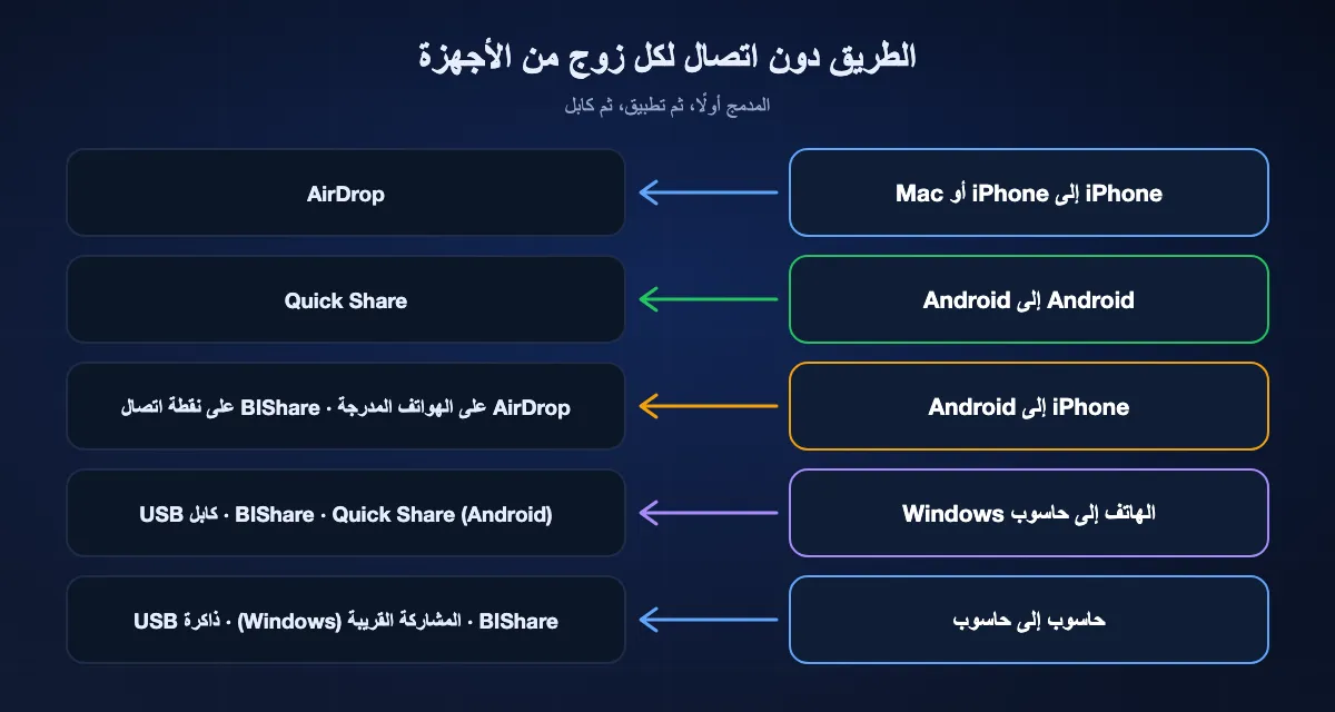الطرق دون اتصال بحسب زوج الأجهزة: من iPhone إلى iPhone عبر AirDrop؛ ومن Android إلى Android عبر Quick Share؛ ومن iPhone إلى Android عبر AirDrop على الهواتف المدعومة أو BIShare على نقطة اتصال؛ ومن الهاتف إلى Windows عبر BIShare أو Quick Share لـ Android أو كابل؛ ومن الهاتف إلى Mac عبر AirDrop لـ iPhone أو BIShare؛ ومن حاسوب إلى حاسوب عبر BIShare أو «المشاركة القريبة» في Windows أو ذاكرة