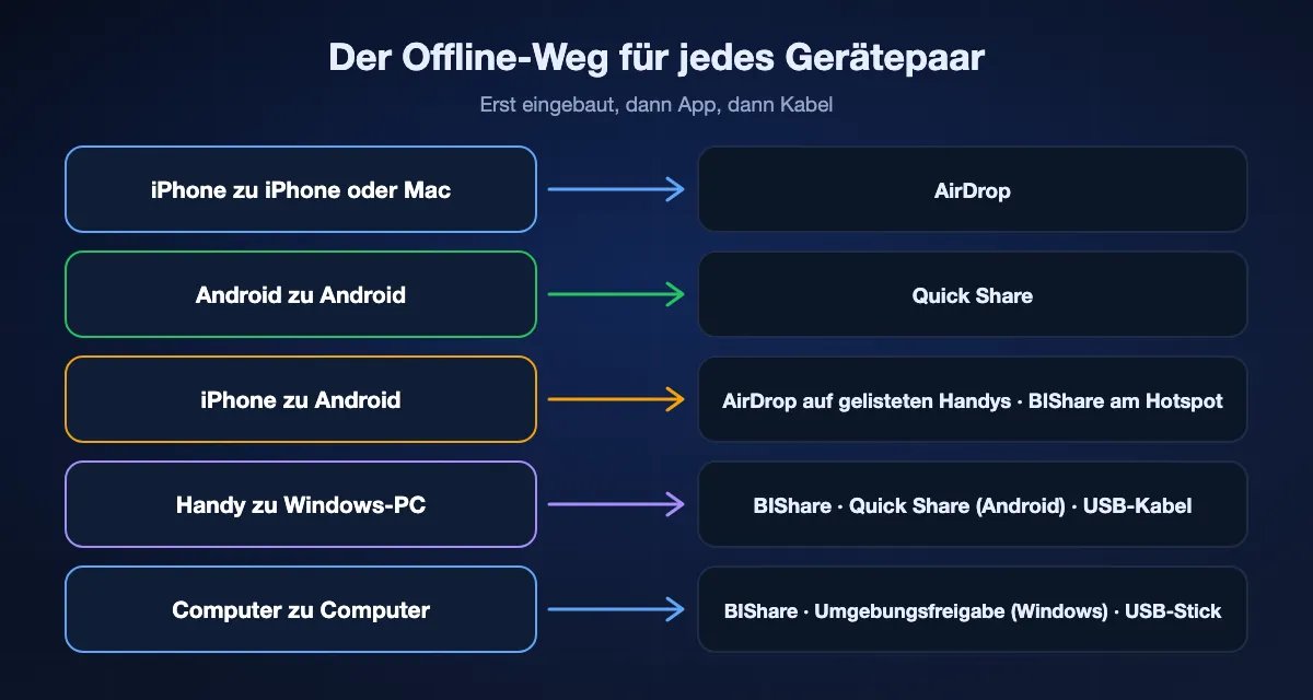 Offline-Wege nach Gerätepaar: iPhone zu iPhone nutzt AirDrop; Android zu Android Quick Share; iPhone zu Android AirDrop auf unterstützten Handys oder BIShare am Hotspot; Handy zu Windows BIShare, Quick Share für Android oder ein Kabel; Handy zu Mac AirDrop für iPhone oder BIShare; Computer zu Computer BIShare, die Umgebungsfreigabe unter Windows oder einen Stick