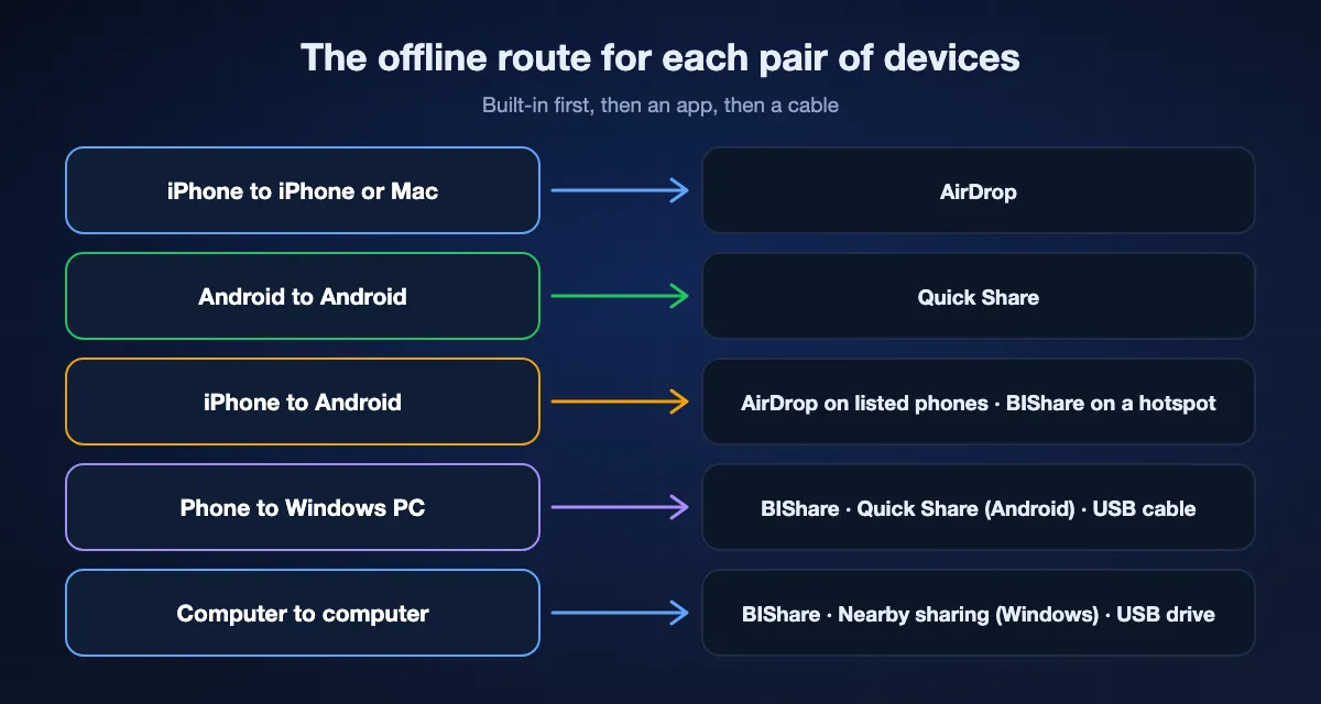 Offline routes by device pair: iPhone to iPhone uses AirDrop; Android to Android uses Quick Share; iPhone to Android uses AirDrop on supported phones or BIShare on a hotspot; phone to Windows uses BIShare, Quick Share for Android, or a cable; phone to Mac uses AirDrop for iPhone or BIShare; computer to computer uses BIShare, Nearby sharing on Windows or a drive