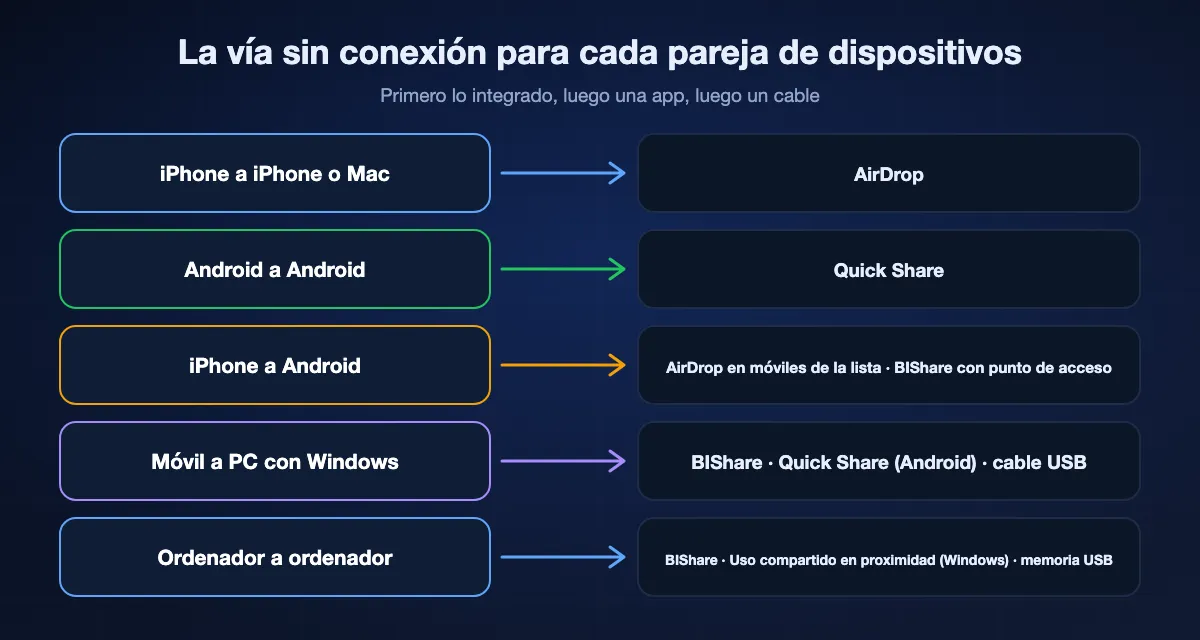 Vías sin conexión por pareja de dispositivos: de iPhone a iPhone, AirDrop; de Android a Android, Quick Share; de iPhone a Android, AirDrop en móviles compatibles o BIShare en un punto de acceso; de móvil a Windows, BIShare, Quick Share en Android o un cable; de móvil a Mac, AirDrop para iPhone o BIShare; de ordenador a ordenador, BIShare, Uso compartido en proximidad de Windows o una memoria