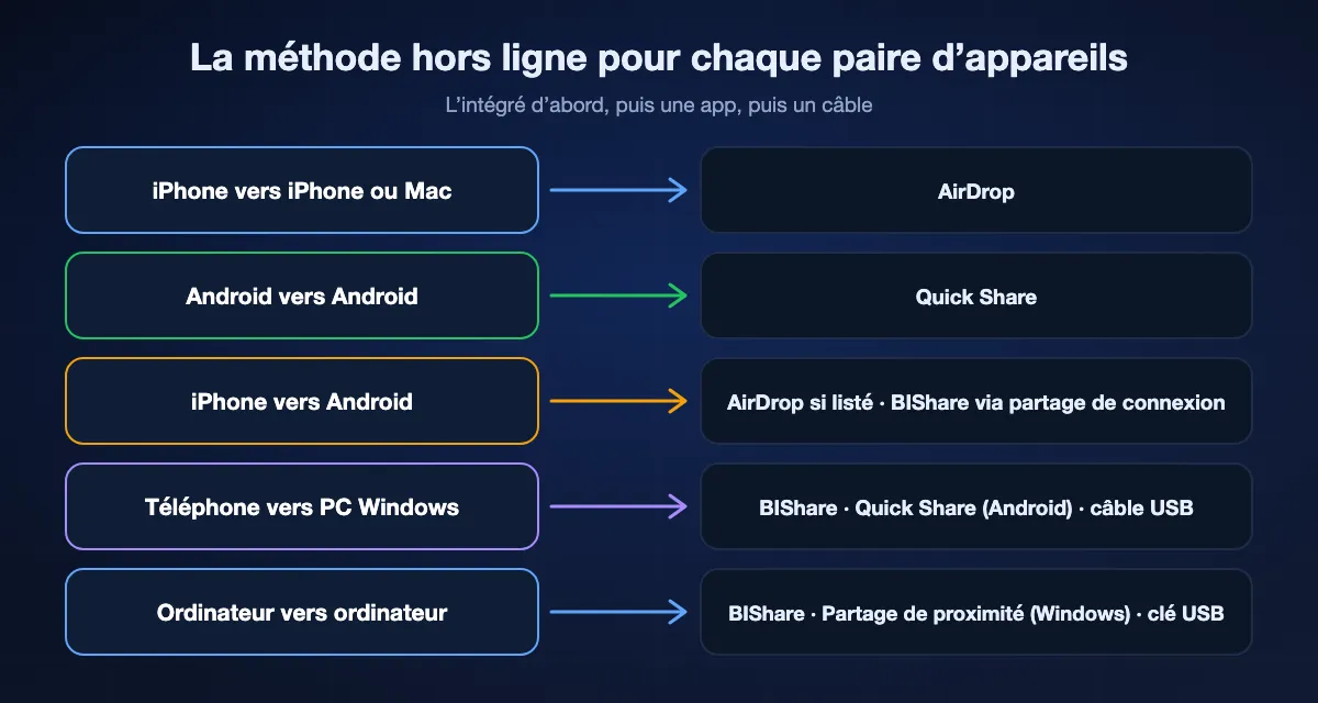 Méthodes hors ligne par paire d’appareils : iPhone vers iPhone, AirDrop ; Android vers Android, Quick Share ; iPhone vers Android, AirDrop sur les téléphones compatibles ou BIShare via partage de connexion ; téléphone vers Windows, BIShare, Quick Share pour Android ou un câble ; téléphone vers Mac, AirDrop pour iPhone ou BIShare ; ordinateur vers ordinateur, BIShare, Partage de proximité sous Windows ou une clé