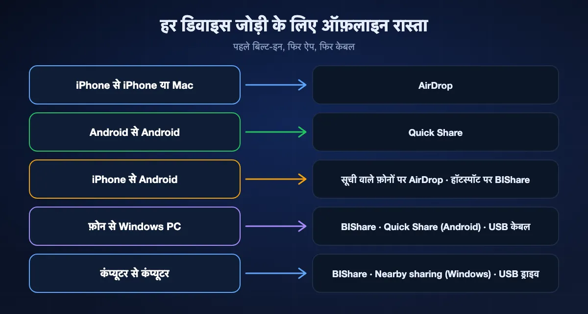 डिवाइस जोड़ी के हिसाब से ऑफ़लाइन रास्ते: iPhone से iPhone के लिए AirDrop; Android से Android के लिए Quick Share; iPhone से Android के लिए सपोर्ट वाले फ़ोनों पर AirDrop या हॉटस्पॉट पर BIShare; फ़ोन से Windows के लिए BIShare, Android पर Quick Share, या केबल; फ़ोन से Mac के लिए iPhone पर AirDrop या BIShare; कंप्यूटर से कंप्यूटर के लिए BIShare, Windows पर Nearby sharing या ड्राइव