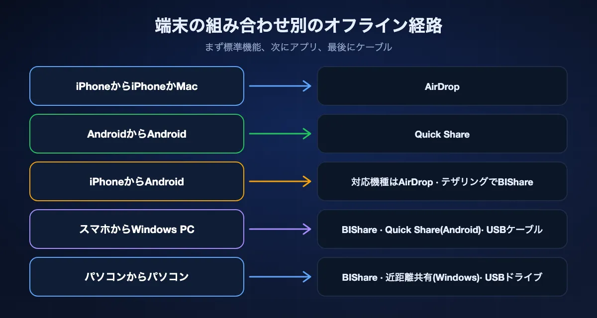 端末の組み合わせ別のオフライン経路。iPhone同士はAirDrop、Android同士はQuick Share、iPhoneとAndroidは対応機種ならAirDrop、なければテザリング上のBIShare、スマホからWindowsはBIShare、Android版Quick Share、またはケーブル、スマホからMacはiPhoneならAirDrop、またはBIShare、パソコン同士はBIShare、Windowsの近距離共有、またはドライブ。