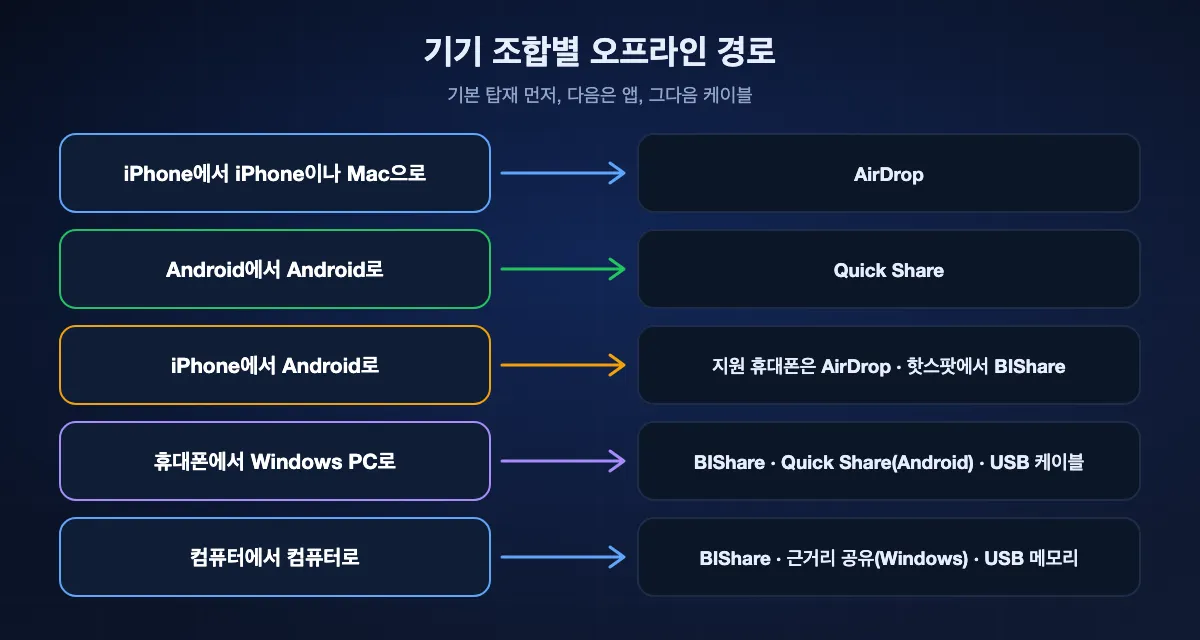 기기 조합별 오프라인 경로: iPhone끼리는 AirDrop, Android끼리는 Quick Share, iPhone과 Android는 지원 휴대폰에서 AirDrop 또는 핫스팟에서 BIShare, 휴대폰과 Windows는 BIShare, Android용 Quick Share 또는 케이블, 휴대폰과 Mac은 iPhone이면 AirDrop 또는 BIShare, 컴퓨터끼리는 BIShare, Windows 근거리 공유 또는 드라이브.