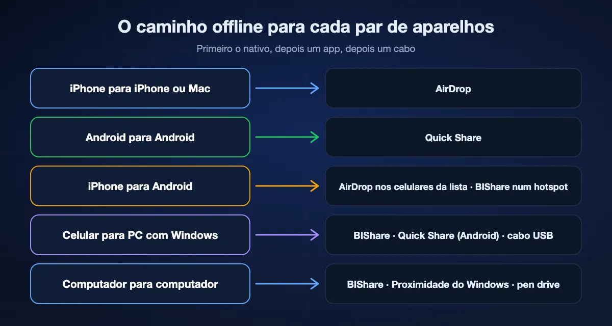 Caminhos offline por par de aparelhos: iPhone para iPhone usa AirDrop; Android para Android usa Quick Share; iPhone para Android usa AirDrop nos celulares compatíveis ou BIShare num hotspot; celular para Windows usa BIShare, Quick Share no Android, ou um cabo; celular para Mac usa AirDrop no iPhone ou BIShare; computador para computador usa BIShare, Compartilhamento por proximidade no Windows ou um pen drive
