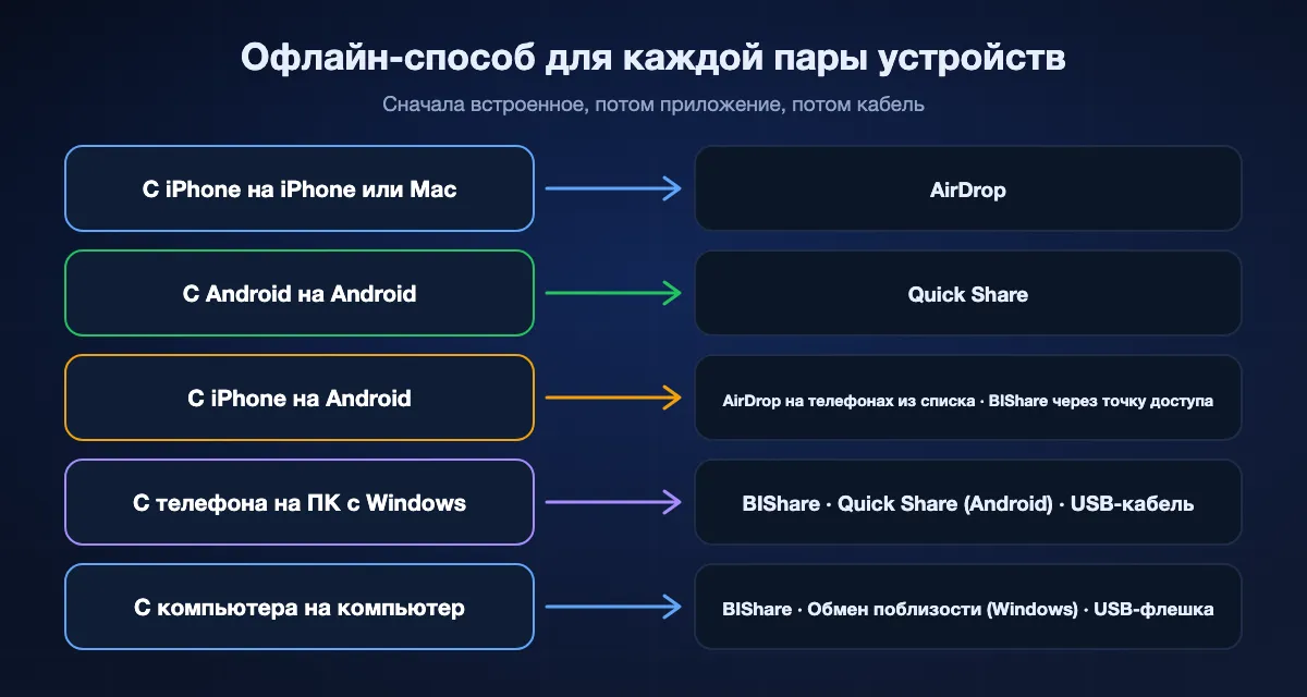 Офлайн-способы по парам устройств: iPhone и iPhone — AirDrop; Android и Android — Quick Share; iPhone и Android — AirDrop на поддерживаемых телефонах или BIShare через точку доступа; телефон и Windows — BIShare, Quick Share для Android или кабель; телефон и Mac — AirDrop для iPhone или BIShare; компьютер и компьютер — BIShare, обмен с устройствами поблизости в Windows или флешка