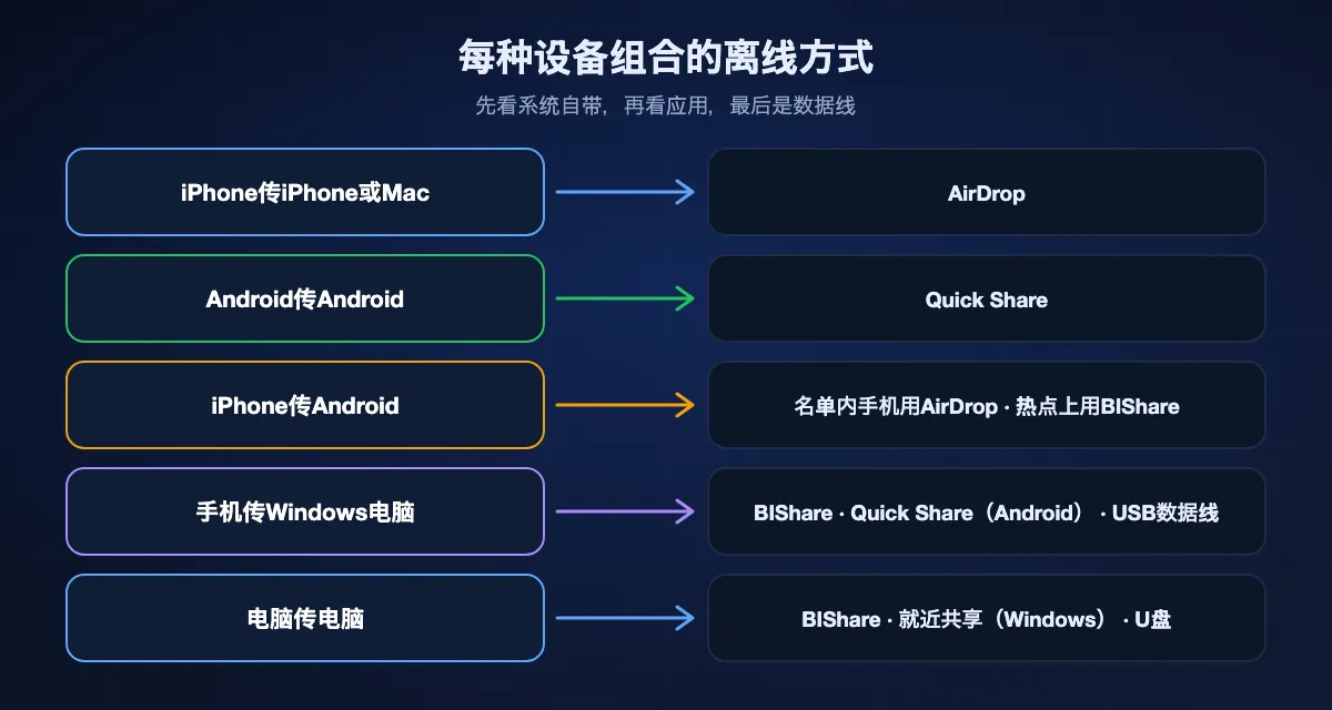 按设备组合划分的离线方式：iPhone传iPhone用AirDrop；Android传Android用Quick Share；iPhone传Android在支持的手机上用AirDrop，否则在热点上用BIShare；手机传Windows用BIShare、Android版Quick Share或数据线；手机传Mac用AirDrop（iPhone）或BIShare；电脑传电脑用BIShare、Windows的就近共享或U盘
