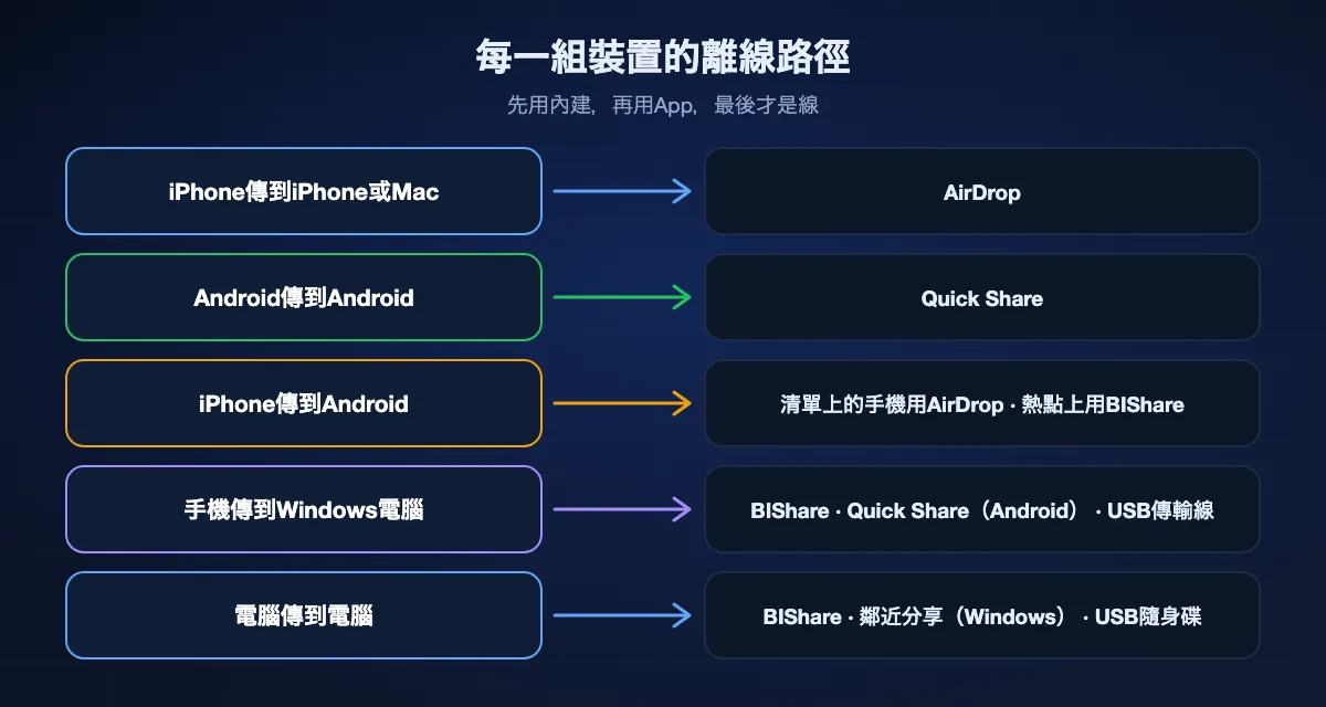 各裝置組合的離線路徑:iPhone對iPhone用AirDrop;Android對Android用Quick Share;iPhone對Android在支援的手機上用AirDrop,或在熱點上用BIShare;手機對Windows用BIShare、Android版Quick Share或傳輸線;手機對Mac,iPhone用AirDrop,否則用BIShare;電腦對電腦用BIShare、Windows的鄰近分享或隨身碟