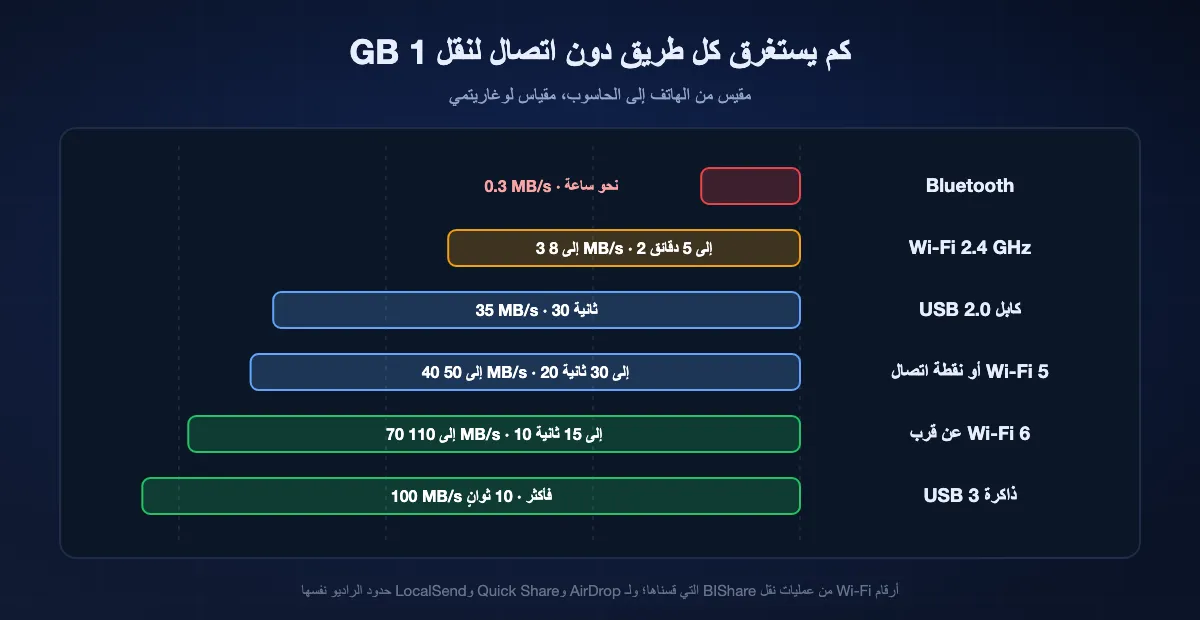 سلّم سرعات النقل دون اتصال على مقياس لوغاريتمي: Bluetooth نحو 0.3 MB/s، وWi-Fi 2.4 GHz من 3 إلى 8 MB/s، وUSB 2.0 نحو 35 MB/s، وWi-Fi 5 من 40 إلى 50 MB/s، وWi-Fi 6 من 70 إلى 110 MB/s، وذاكرة USB 3 من 100 MB/s فأكثر