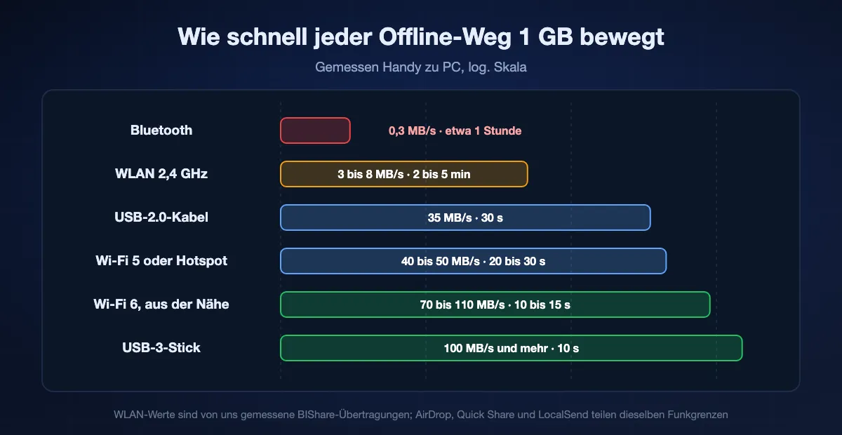 Geschwindigkeitsleiter der Offline-Wege auf logarithmischer Skala: Bluetooth etwa 0,3 MB/s, 2,4-GHz-WLAN 3 bis 8 MB/s, USB 2.0 etwa 35 MB/s, Wi-Fi 5 40 bis 50 MB/s, Wi-Fi 6 70 bis 110 MB/s, ein USB-3-Stick 100 MB/s und mehr
