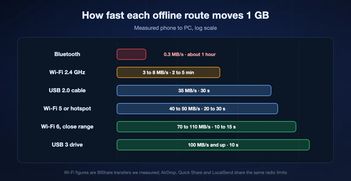 Offline transfer speed ladder on a logarithmic scale: Bluetooth about 0.3 MB/s, 2.4 GHz Wi-Fi 3 to 8 MB/s, USB 2.0 about 35 MB/s, Wi-Fi 5 40 to 50 MB/s, Wi-Fi 6 70 to 110 MB/s, a USB 3 drive 100 MB/s and up