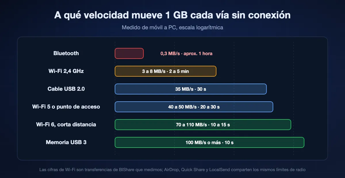 Escalera de velocidad de transferencia sin conexión en escala logarítmica: Bluetooth unos 0,3 MB/s, Wi-Fi de 2,4 GHz de 3 a 8 MB/s, USB 2.0 unos 35 MB/s, Wi-Fi 5 de 40 a 50 MB/s, Wi-Fi 6 de 70 a 110 MB/s, una memoria USB 3 100 MB/s o más