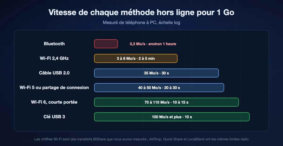 Échelle des vitesses de transfert hors ligne, sur une échelle logarithmique : Bluetooth environ 0,3 Mo/s, Wi-Fi 2,4 GHz 3 à 8 Mo/s, USB 2.0 environ 35 Mo/s, Wi-Fi 5 40 à 50 Mo/s, Wi-Fi 6 70 à 110 Mo/s, clé USB 3 100 Mo/s et plus