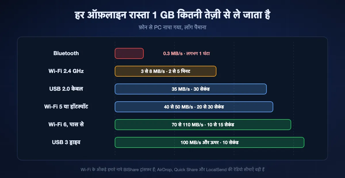 लॉगरिद्मिक पैमाने पर ऑफ़लाइन ट्रांसफ़र की रफ़्तार: Bluetooth लगभग 0.3 MB/s, 2.4 GHz Wi-Fi 3 से 8 MB/s, USB 2.0 लगभग 35 MB/s, Wi-Fi 5 40 से 50 MB/s, Wi-Fi 6 70 से 110 MB/s, USB 3 ड्राइव 100 MB/s और ऊपर