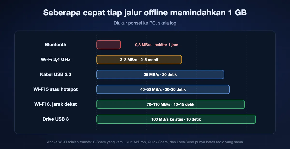 Tangga kecepatan transfer offline pada skala logaritmik: Bluetooth sekitar 0,3 MB/s, Wi-Fi 2,4 GHz 3 sampai 8 MB/s, USB 2.0 sekitar 35 MB/s, Wi-Fi 5 40 sampai 50 MB/s, Wi-Fi 6 70 sampai 110 MB/s, drive USB 3 100 MB/s ke atas
