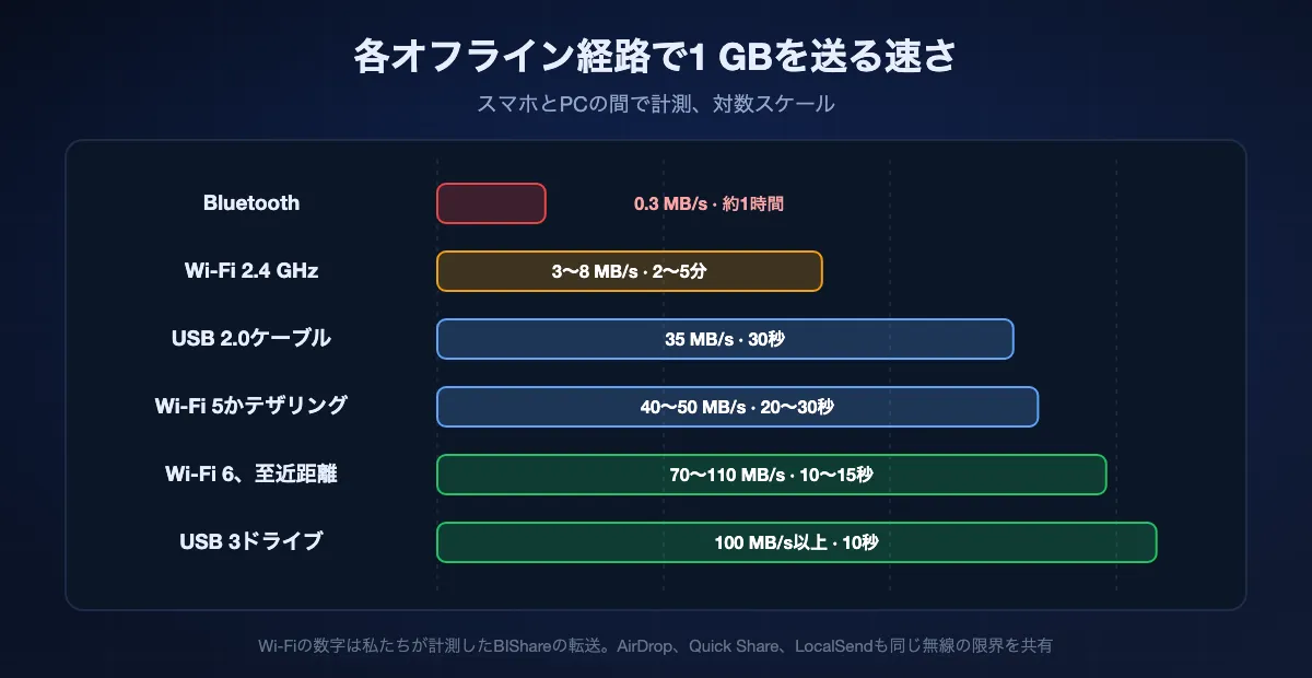 対数スケールで並べたオフライン転送の速度。Bluetoothは約0.3 MB/s、2.4 GHz Wi-Fiは3〜8 MB/s、USB 2.0は約35 MB/s、Wi-Fi 5は40〜50 MB/s、Wi-Fi 6は70〜110 MB/s、USB 3ドライブは100 MB/s以上。