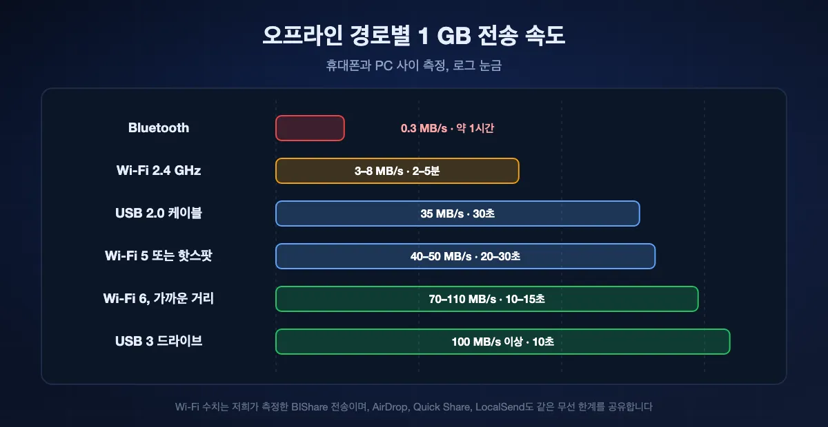 로그 눈금의 오프라인 전송 속도 사다리: Bluetooth 약 0.3 MB/s, 2.4 GHz Wi-Fi 3–8 MB/s, USB 2.0 약 35 MB/s, Wi-Fi 5 40–50 MB/s, Wi-Fi 6 70–110 MB/s, USB 3 드라이브 100 MB/s 이상.